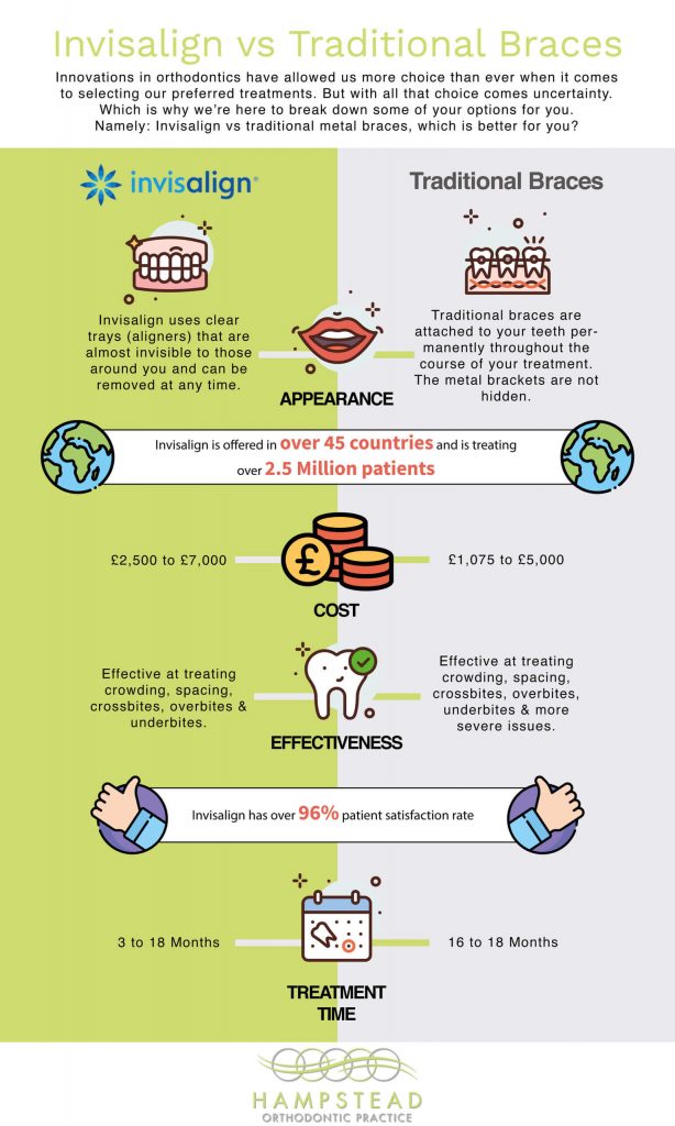 Invisalign or Braces? Does it make a difference? Find out more here.